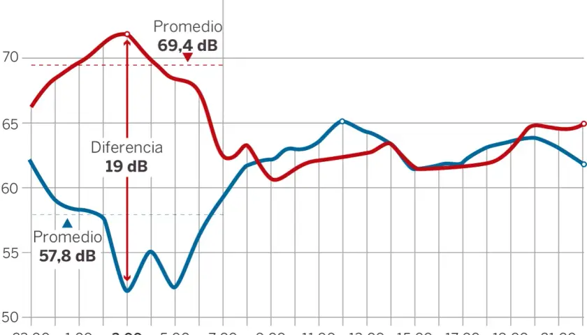 Gráfico muestra niveles de dba decibelios. El día con ocio nocturno alcanza 69,4 dB, mientras que sin ocio es 57,8 dB. La diferencia es de 19 dB.