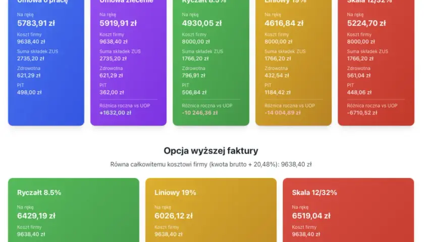 Umowa zlecenie: Ile naprawdę kosztuje pracownik? Pełna kalkulacja