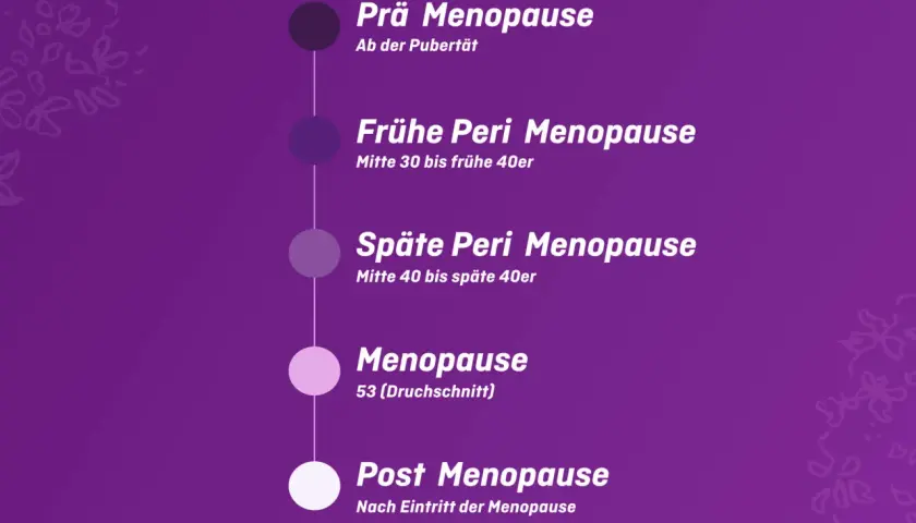 Zeitleiste der weiblichen Wechseljahre: Prä-, frühe Peri-, späte Peri-Menopause und Post-Menopause. Was ist Perimenopause? Die Übergangsphase vor der Menopause.