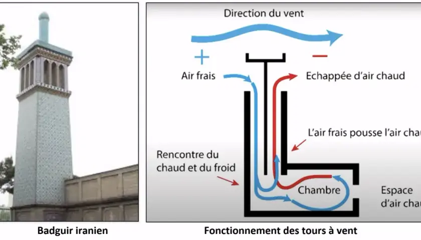 Badguir iraní y diagrama de torre de viento. Ilustra cómo ionizar el aire de forma natural mediante corrientes de aire.