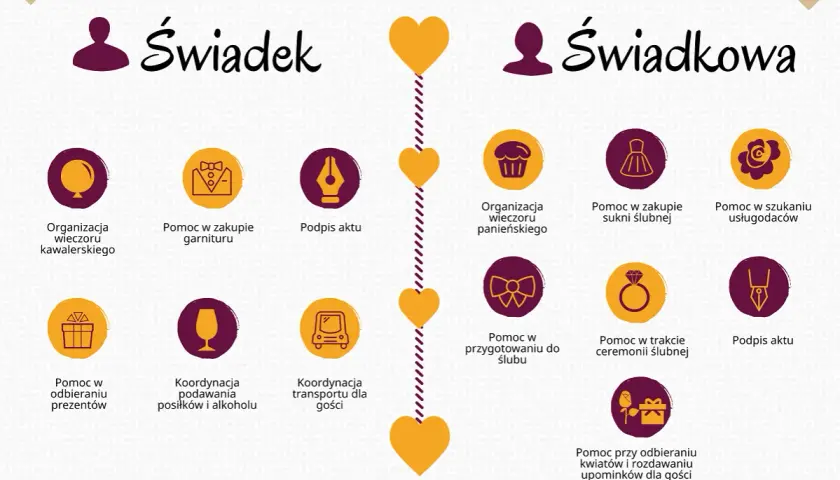 Wykres obowiązków świadka i świadkowej podczas ślubu i wesela: od organizacji wieczorów panieńskich i kawalerskich po pomoc w zakupach i koordynację transportu.