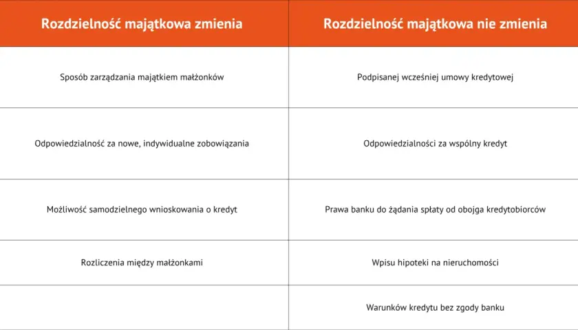 Tabela porównuje rozdzielność majątkową a kredyt: przy zmianie majątku indywidualna odpowiedzialność, przy braku zmiany wspólna odpowiedzialność za kredyt.