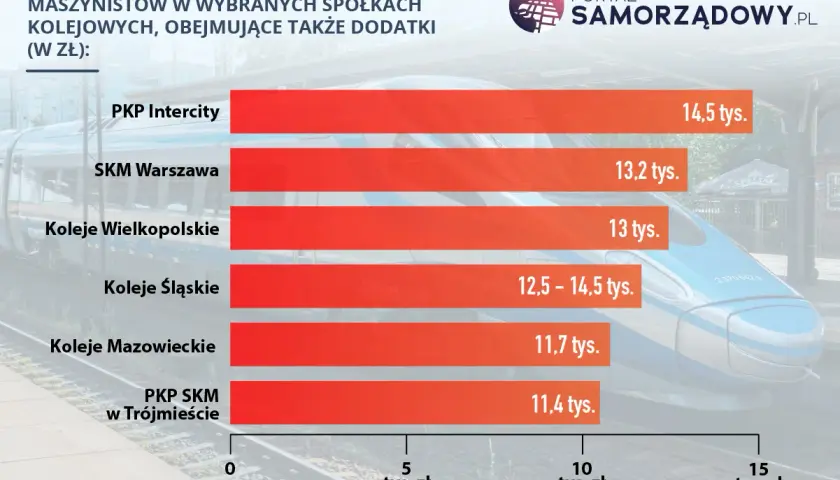 Ile zarabia maszynista? Wykres pokazuje średnie miesięczne wynagrodzenie brutto maszynistów w spółkach kolejowych, od 11,4 do 14,5 tys. zł.