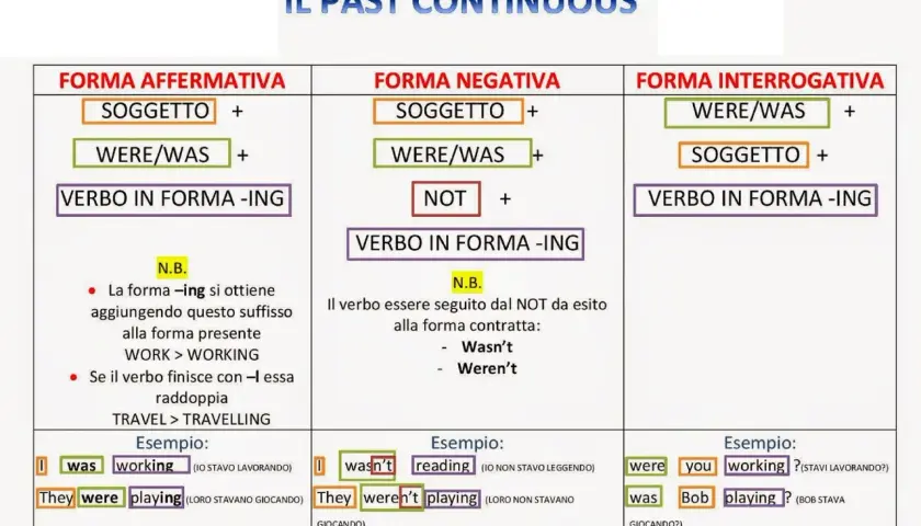 La tabella illustra il **past continuous negativo**: soggetto + were/was + not + verbo in -ing. Esempi: "I wasn't reading", "They weren't playing".