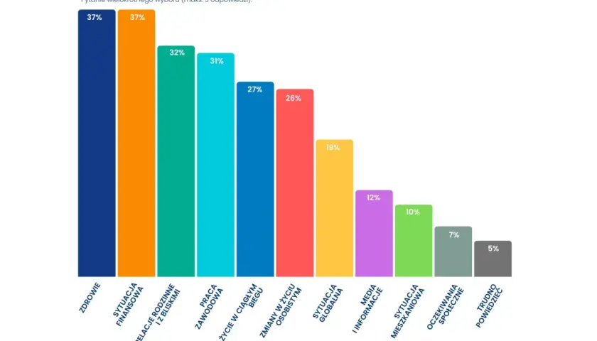 Wykres słupkowy pokazuje główne źródła stresu w Polsce. Najwięcej Polaków wskazuje zdrowie (37%), sytuację finansową (37%) i relacje rodzinne (32%).
