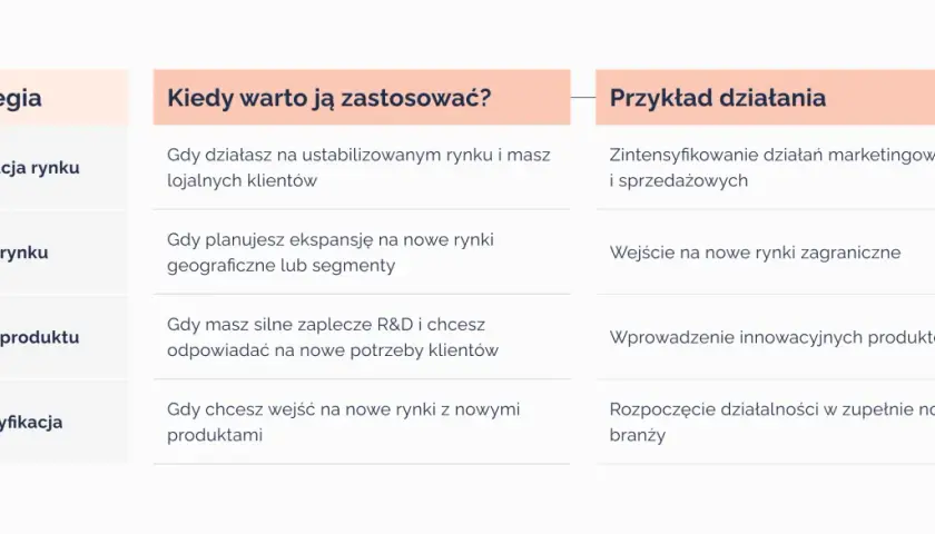 Tabela przedstawia strategie rozwoju firmy: penetracja rynku, rozwój rynku, rozwój produktu, dywersyfikacja. Opisuje, kiedy warto je zastosować i podaje przykłady działań. To wizja, co to za strategie.