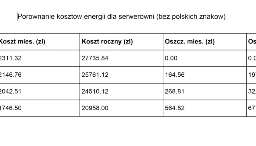 Porównanie taryf Tauron dla serwerowni: G11, G12, G12w, G13. Tabela pokazuje koszty miesięczne, roczne i oszczędności.