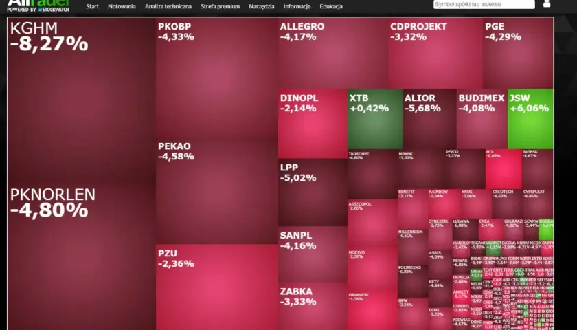 WIG20 porównanie: KGHM -8,27%, PKNORLEN -4,80%, JSW +6,06%. Wykres pokazuje zmienność spółek.