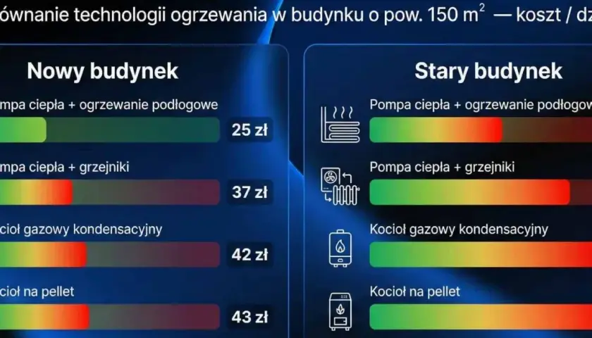 Porównanie dziennych kosztów ogrzewania w bloku 150 m² przy -10°C. Kocioł gazowy kondensacyjny to 42 zł, a pellet 43 zł.
