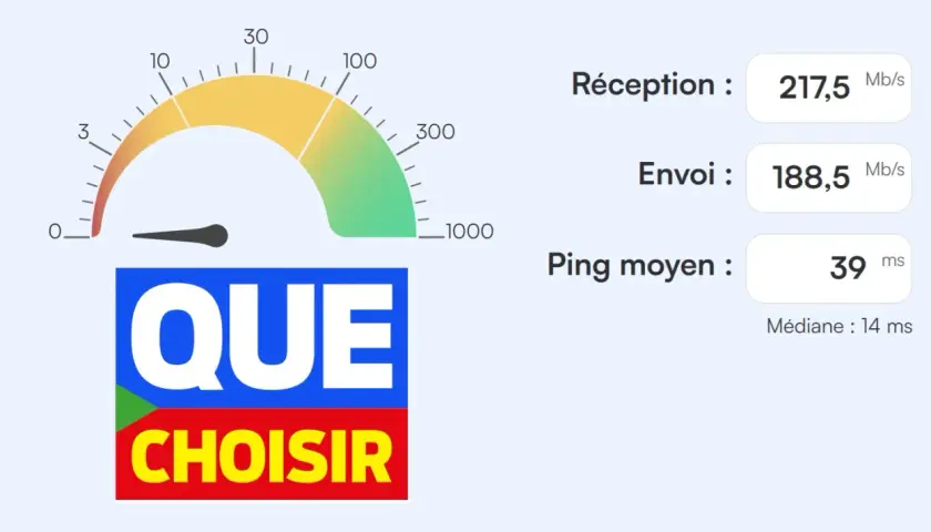 Test de débit fibre optique : réception 217,5 Mb/s, envoi 188,5 Mb/s, ping moyen 39 ms. Logo "Que Choisir".