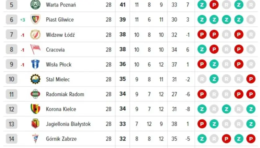 Tabela ligowa z nazwami drużyn, punktami i kolorowymi wskaźnikami.
