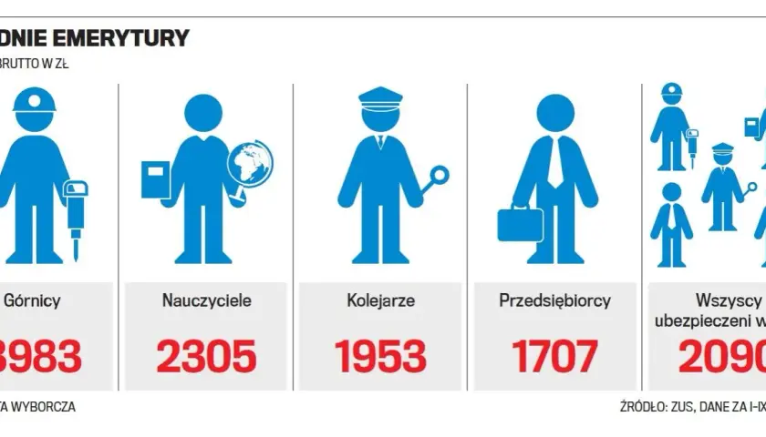 Jaka jest minimalna emerytura i dlaczego niektórzy otrzymują mniej?