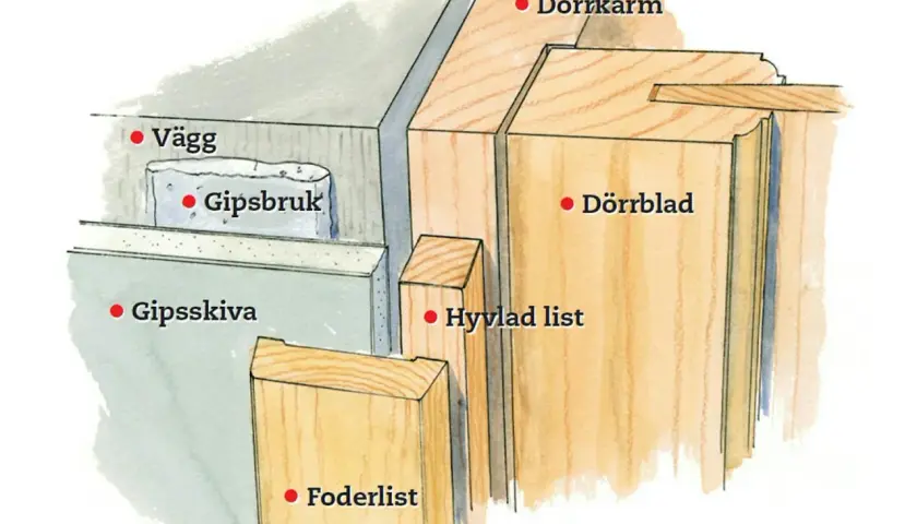 Detaljerad illustration av en vägg med gipsskiva, gipsbruk och foderlist. Dörrkarm, dörrblad och hyvlad list visas också.