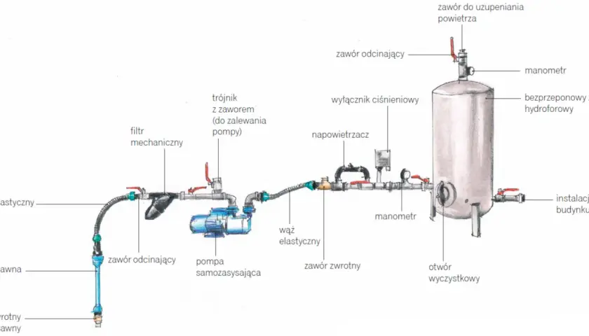 Schemat instalacji hydroforowej z pompą, zbiornikiem i manometrami. Widoczna regulacja presostatu.
