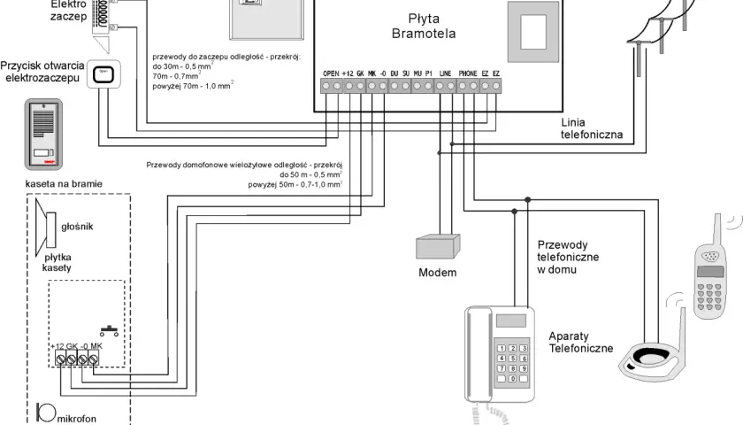 Schemat instalacji domofonowej: płyta bramotela, kaseta na bramie, elektrozaczep, modem, aparaty telefoniczne.