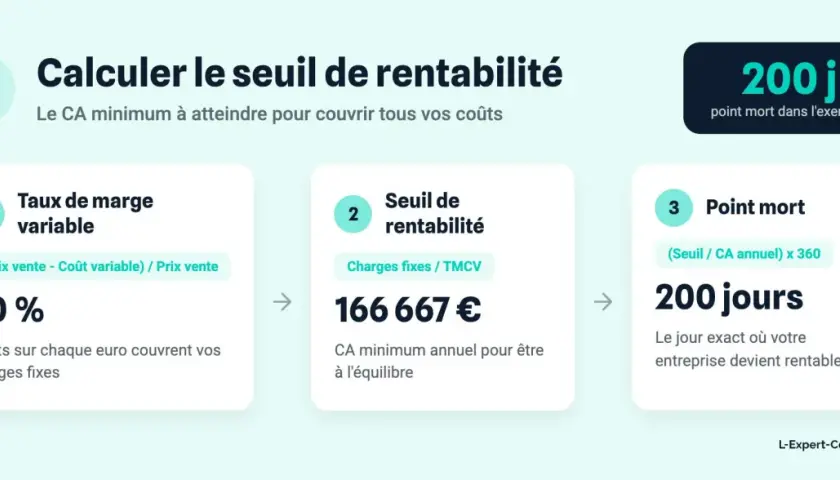 Calculer le seuil de rentabilité : étape 1, marge variable 60%. Étape 2, seuil de rentabilité 166 667€. Étape 3, point mort en 200 jours.