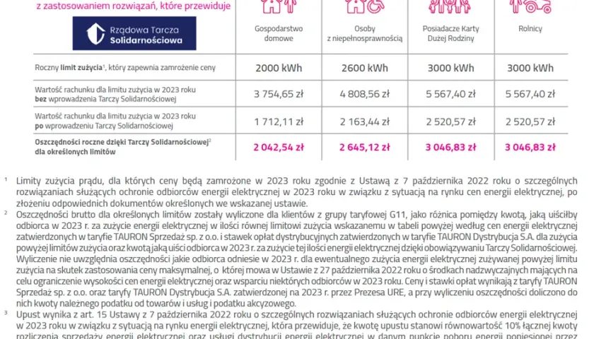 Średnie zużycie prądu w gospodarstwach domowych - Taryfa G11 Tauron
