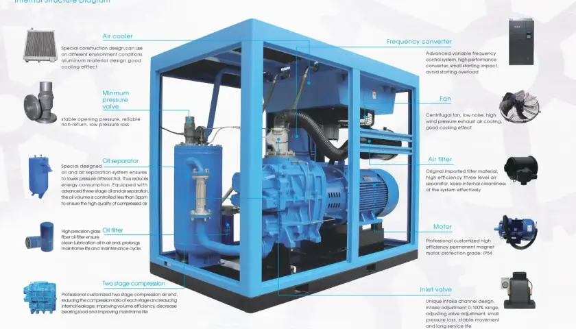 Diagrama de un compresor de dos etapas con sus componentes: enfriador de aire, separador de aceite, filtro de aire, convertidor de frecuencia, ventilador, motor y válvula de admisión.