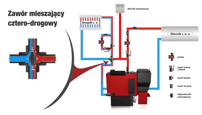 Schemat instalacji CO z zaworem czterodrożnym. Uszkodzony zawór czterodrożny objawy mogą prowadzić do problemów z ogrzewaniem.