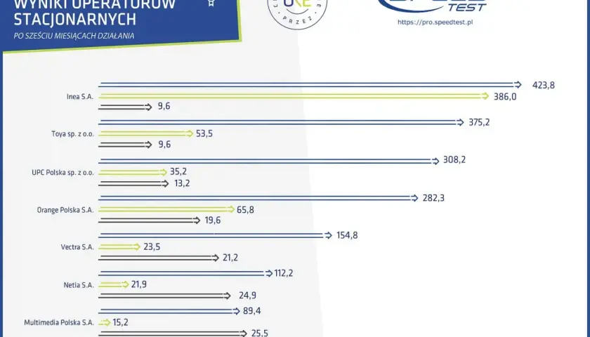 Wyniki operatorów stacjonarnych pokazują, która sieć ma najlepszy zasięg. Inea S.A. osiąga 423,8 Mb/s.