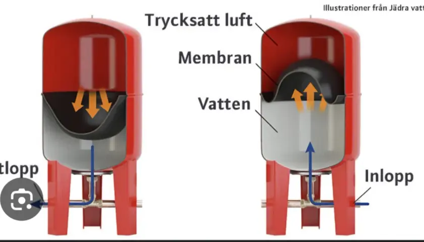 Illustration av en hydropress med tryck. Visar hur membranet separerar trycksatt luft från vatten i en tank.