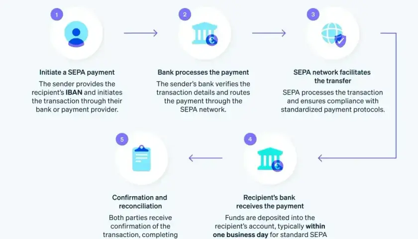 Schemat procesu SEPA: inicjacja, przetwarzanie przez bank, sieć SEPA, odbiór przez bank odbiorcy, potwierdzenie. Szybki przelew Santander w kilka sekund.