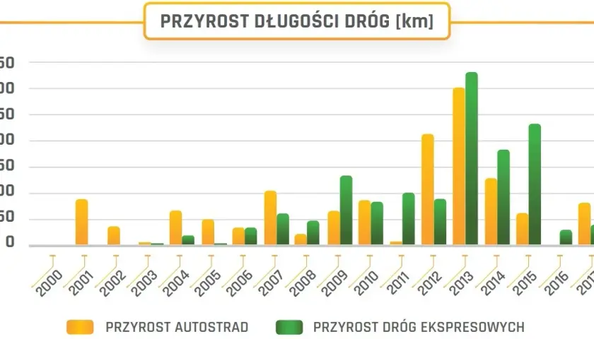 Ile jest autostrad w Polsce? Zaskakujące fakty o ich długości