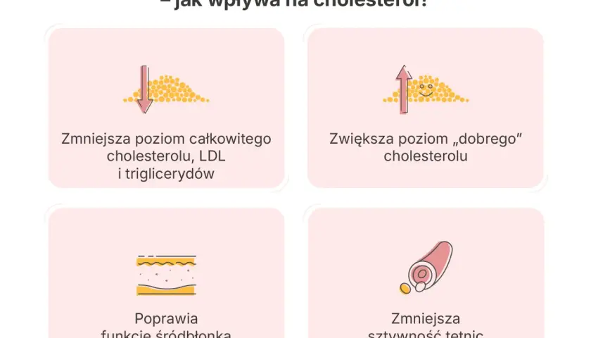 Monakolina K: zmniejsza cholesterol LDL, zwiększa HDL, poprawia śródbłonek i zmniejsza sztywność tętnic.