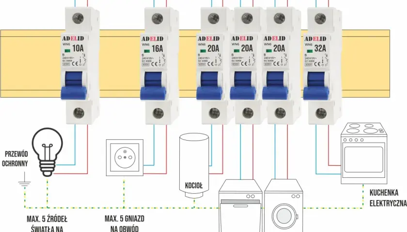 Różne rodzaje bezpieczników (10A, 16A, 20A, 32A) chronią obwody oświetlenia, gniazd, kotła, zmywarki, pralki i kuchenki elektrycznej.