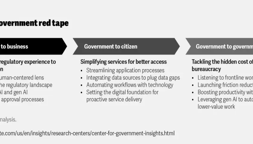 Figure 1: Reducing government red tape, meaning simplifying processes for business, citizens, and government itself through AI and technology.