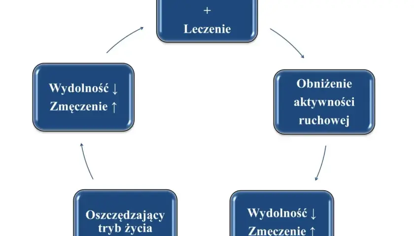 Cykl choroby i leczenia prowadzi do obniżenia aktywności, oszczędzającego trybu życia, co potęguje chroniczne zmęczenie i spadek wydolności.