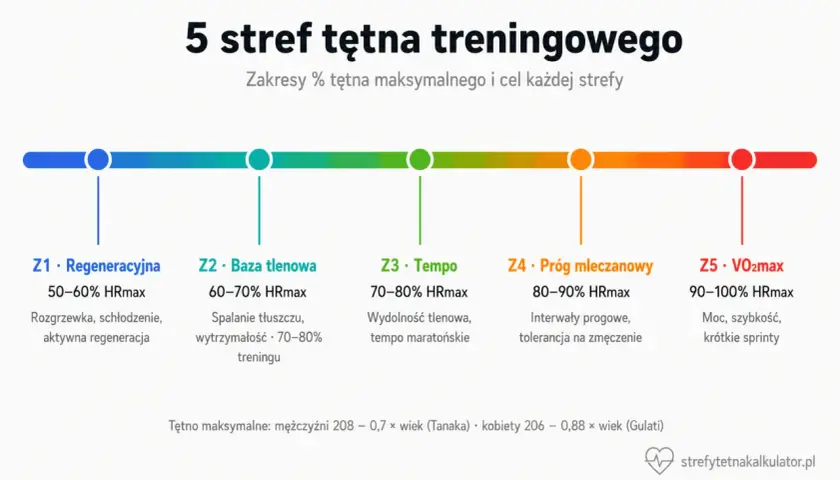 Grafika przedstawia 5 stref tętna treningowego, od regeneracyjnej po VO2max. Wyjaśnia, co to znaczy anaerobowa strefa tętna, czyli próg mleczanowy (Z4) i VO2max (Z5), gdzie organizm pracuje na wysokich obrotach.