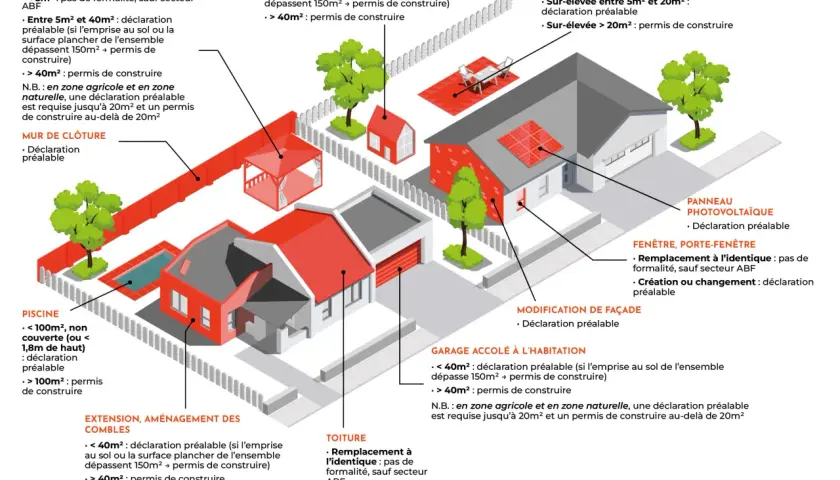 Schéma illustrant les démarches administratives (déclaration préalable ou permis de construire) pour divers aménagements extérieurs : piscine, véranda, abri de jardin, etc.