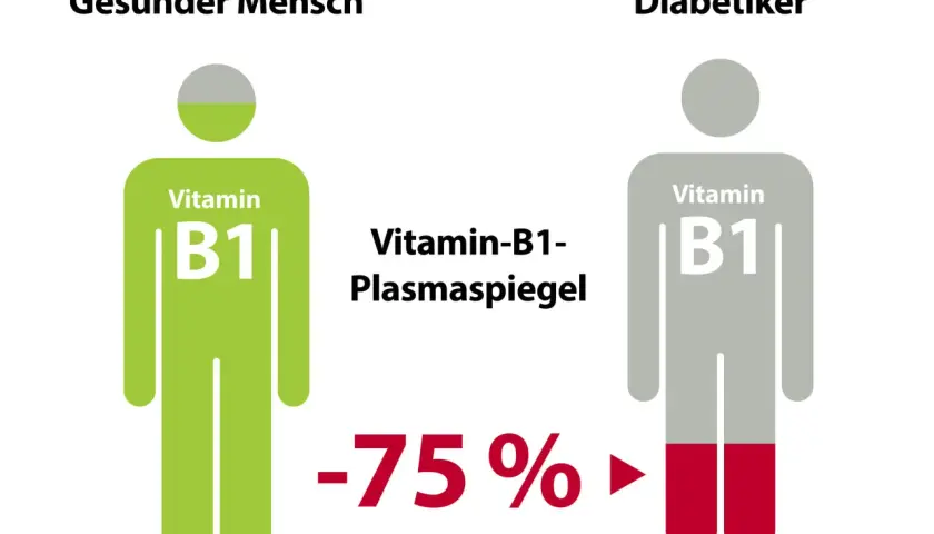 Vergleich: Gesunder Mensch hat volle Vitamin B1-Reserven, Diabetiker nur noch 25%.