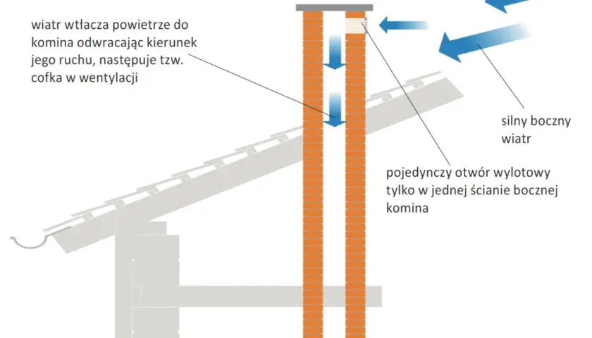 Schemat pokazuje problem z wentylacją mechaniczną: silny wiatr wtłacza powietrze do komina, powodując cofkę.