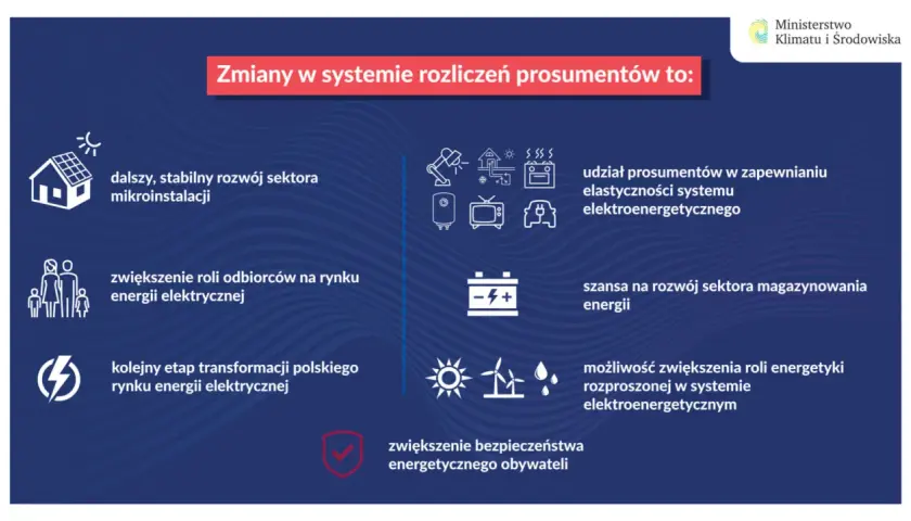 Zmiany w systemie rozliczeń prosumentów to: dalszy rozwój mikroinstalacji, większa rola odbiorców, transformacja rynku, udział prosumentów w elastyczności systemu, rozwój magazynowania energii, zwiększenie bezpieczeństwa energetycznego. Fotowoltaika na...
