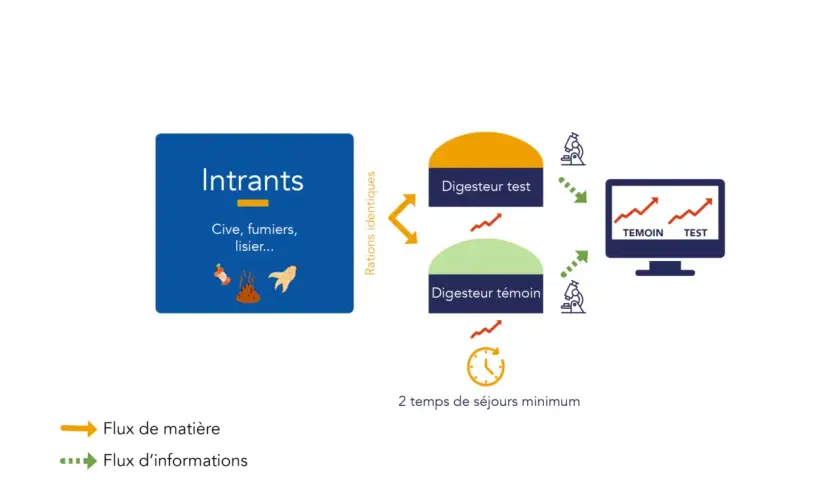 Schéma d'un tableau potentiel méthanogène : des intrants (cive, fumiers) alimentent deux digesteurs (test et témoin) pour comparer les résultats sur un écran.
