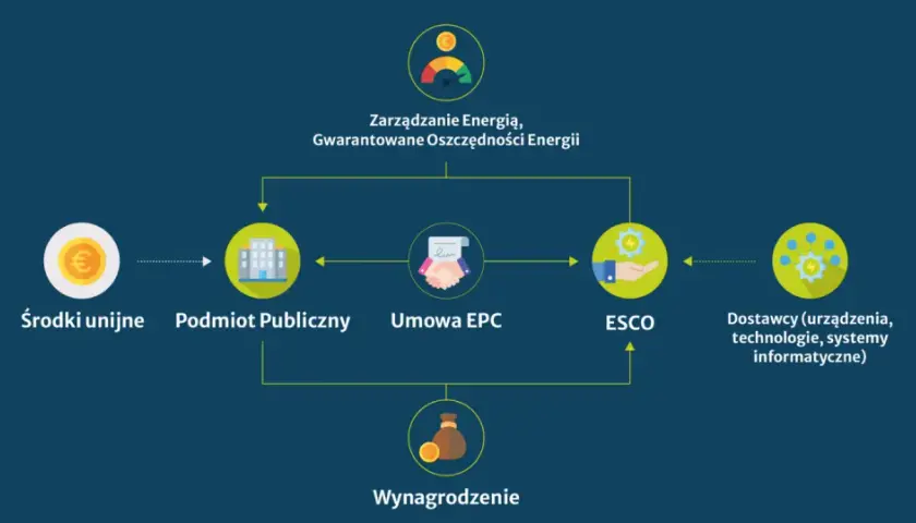 Schemat pokazuje, jak środki unijne, podmiot publiczny i umowa EPC prowadzą do efektywności energetycznej dzięki ESCO i dostawcom technologii.