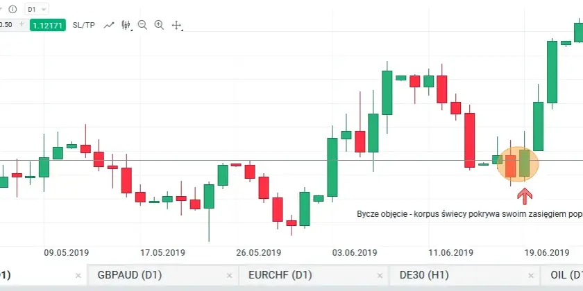 Objęcie hossy: Klucz do rozpoznania zmiany trendu na rynku