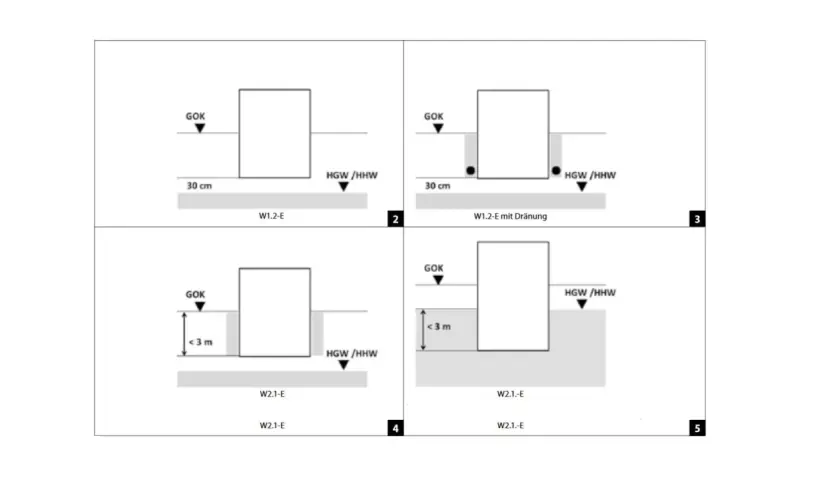 Schema zur **Feuchtigkeit im Boden**: Vier Darstellungen zeigen unterschiedliche Grundwasserstände (GOK, HGW/HHW) im Verhältnis zu einem Gebäude.