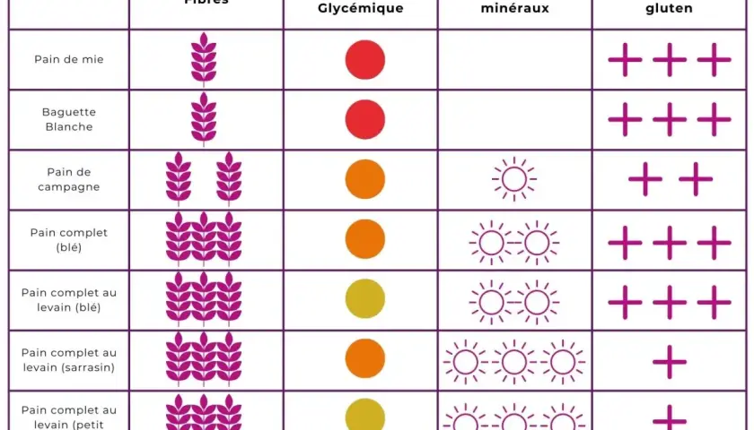 Tableau comparatif des pains : le pain de mie a peu de fibres, un indice glycémique élevé et beaucoup de gluten.