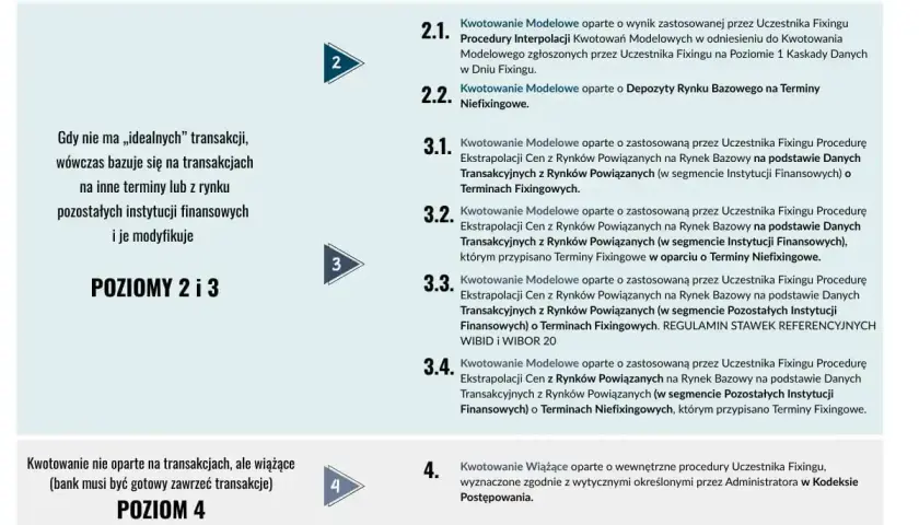 Poziomy kwotowań transakcji, w tym stawki międzybankowe PKO. Opisuje metody ustalania cen w zależności od dostępności danych rynkowych.