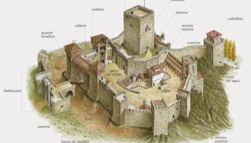 Ilustración detallada de castillos medievales, mostrando murallas, torre del homenaje, foso, patio de armas y puente levadizo.