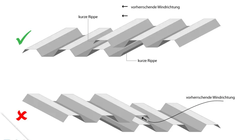 Korrekte Montage von Trapezblech: Überlappung gegen die vorherrschende Windrichtung. Falsch: Überlappung in Windrichtung.