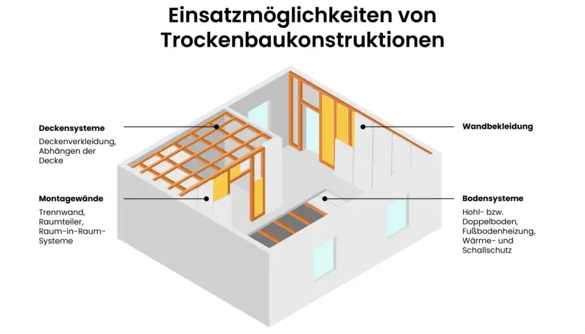 Illustration zeigt Einsatzmöglichkeiten von Trockenbaukonstruktionen: Deckensysteme (z.B. abgehängte Decke), Montagewände, Wandbekleidung und Bodensysteme.