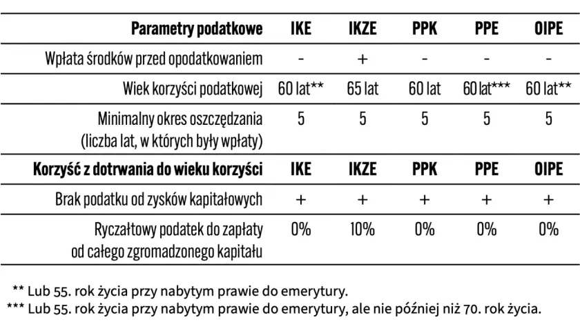 Porównanie IKE i IKZE: wpłaty przed opodatkowaniem, wiek korzyści (60/65 lat), minimalny okres oszczędzania (5 lat), brak podatku od zysków kapitałowych.
