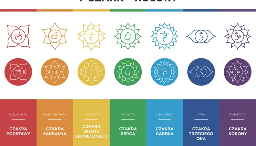 Grafika przedstawia 7 czakr, w tym czakrę sakralną w kolorze pomarańczowym, symbolizującą kreatywność i emocje.