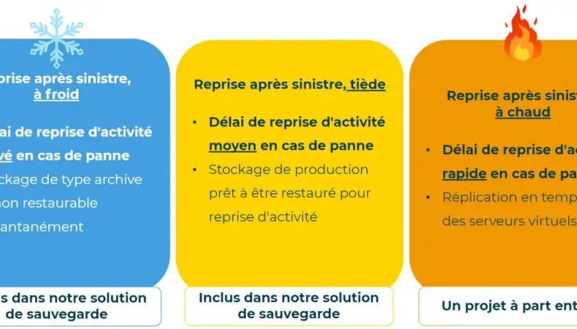 Comparaison des solutions de sauvegarde cloud entreprise : reprise à froid (lente), tiède (moyenne) et à chaud (rapide).