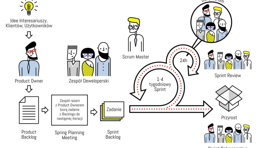 Scrum Master nadzoruje Daily Scrum, gdzie zespół omawia zadania. Proces obejmuje planowanie, sprint i przegląd.