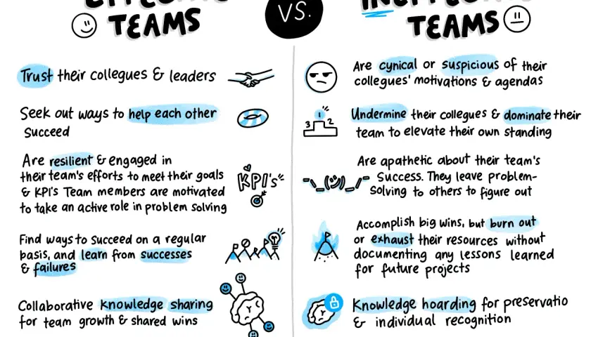 Effective vs. ineffective teams: trust, collaboration, and learning drive success, while suspicion, undermining, and knowledge hoarding hinder performance management.